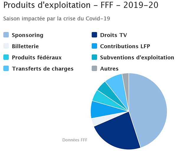 budget fff federation francaise de football foot