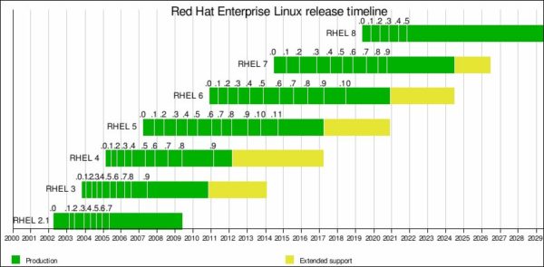red hat lifecycle