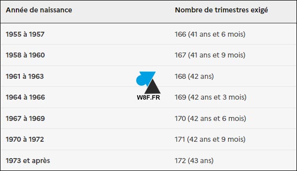 nombre de trimestres cotiser retraite France