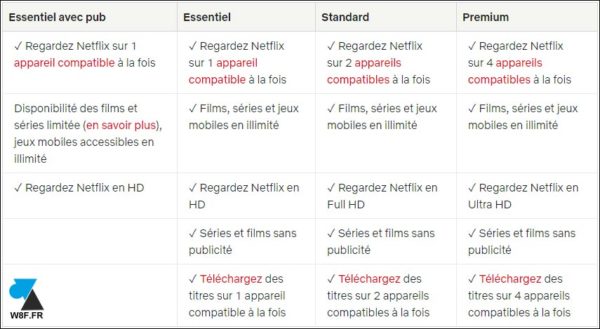 offres Netflix 2022 avec ou sans pub