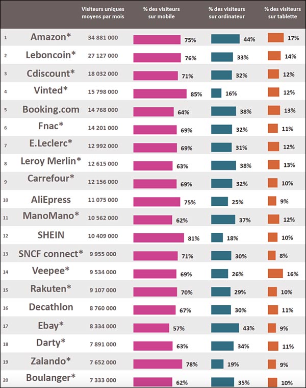 Top 20 sites achat en ligne France 2022 mobile smartphone tablette