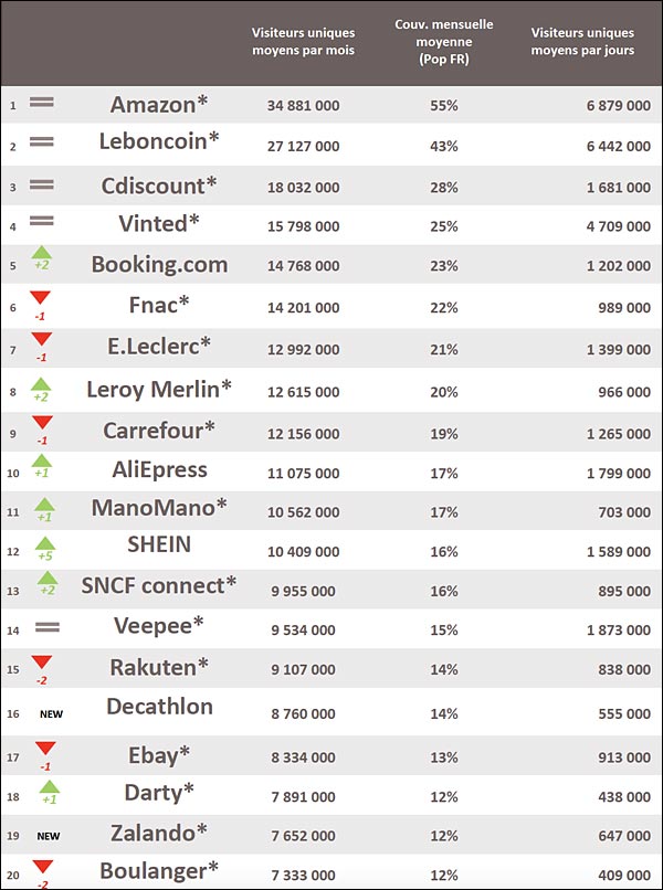 Top 20 2022 sites achat en ligne France