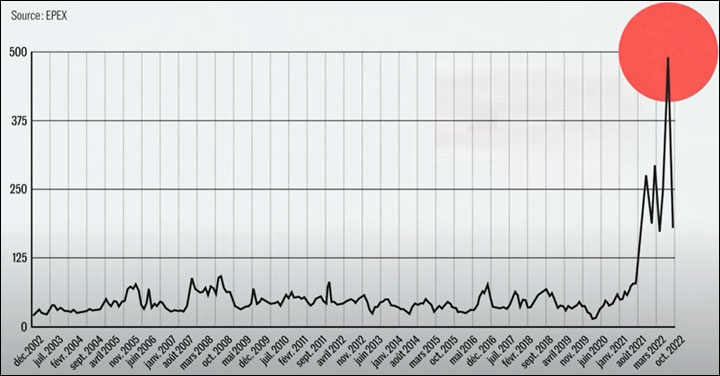 graphique prix énergie historique electricite France