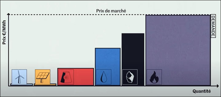 prix marché électricité europe