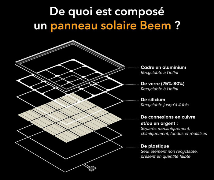 Beem Energy composition panneau solaire