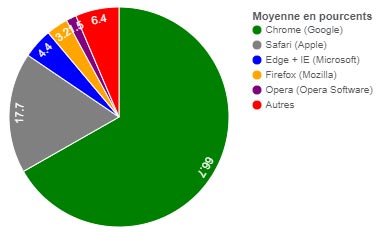 part de marché navigateur 2022