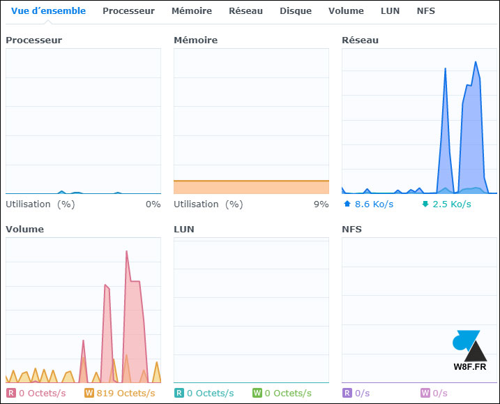 tutoriel NAS Synology performances processeur memoire reseau disque