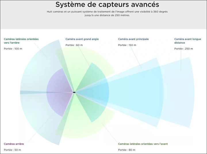 Tesla Vision capteur cameras