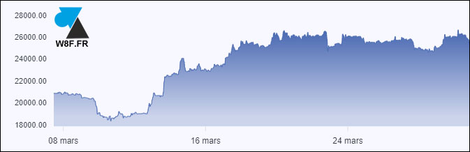 cours bitcoin mars 2023