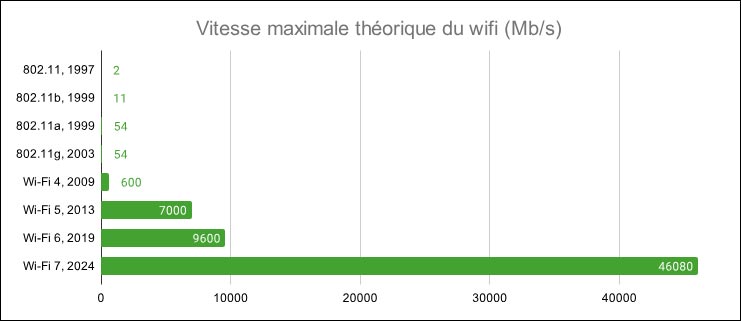 historique wifi