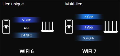 wifi 7 multi bande MLO