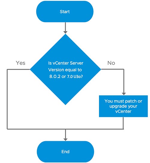 VMware CVE 2023 34048 faille