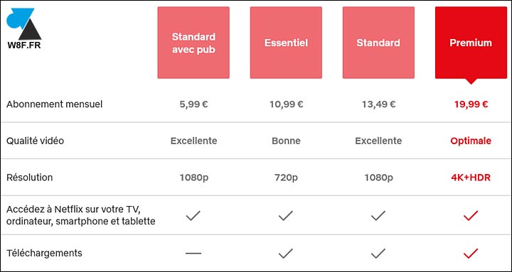 Prix Netflix : quel est le meilleur abonnement en 2023 ?