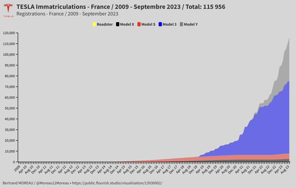 Tesla immatriculations France 2009 2023