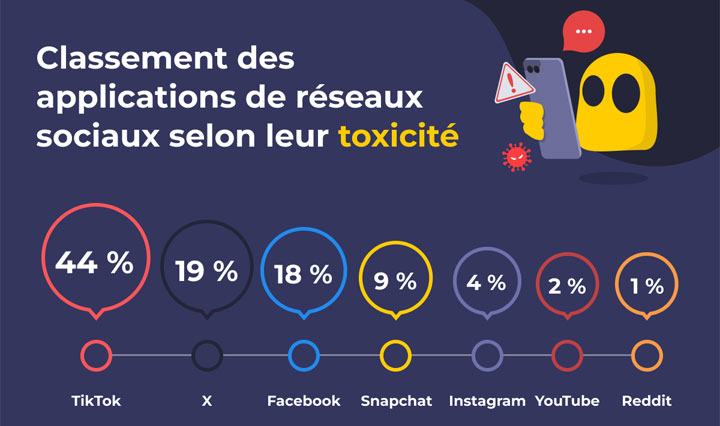 reseaux sociaux toxiques