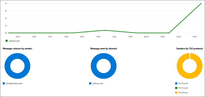 exchange online rapport smtp