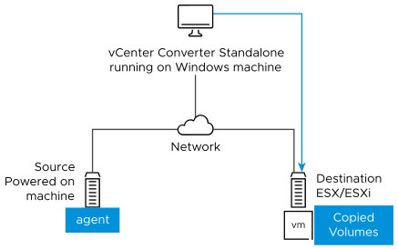 vmware converter principe esxi
