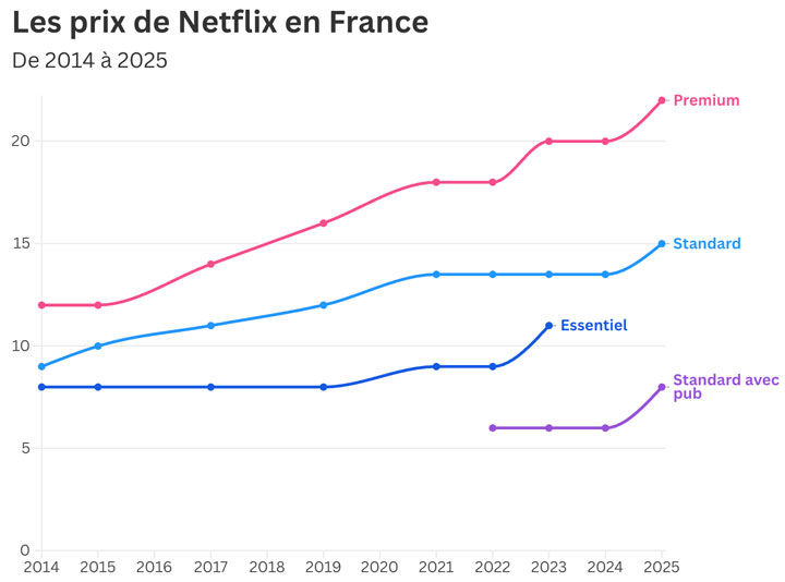 hausse prix netflix france numerama